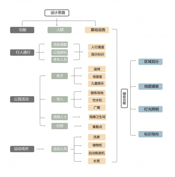 设计思路